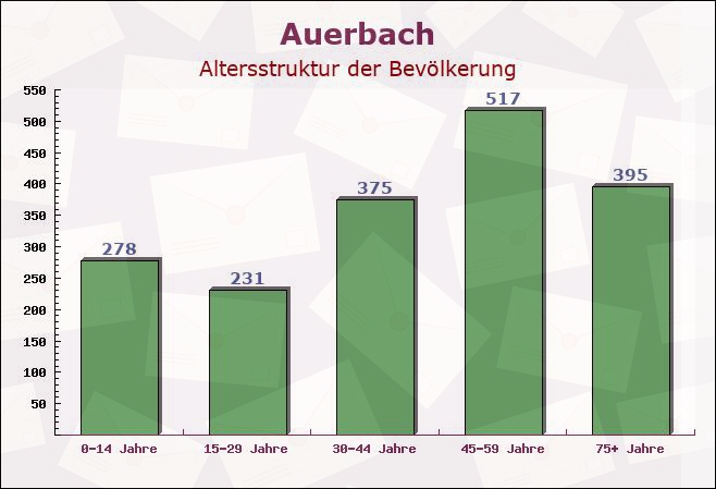 Auerbach, Sachsen - Altersstruktur der Bevölkerung