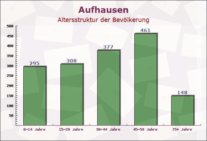 Aufhausen, Bayern - Altersstruktur der Bevölkerung