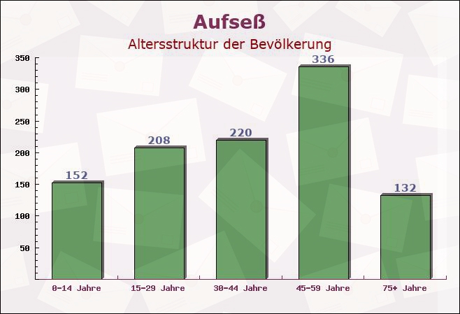 Aufseß, Bayern - Altersstruktur der Bevölkerung