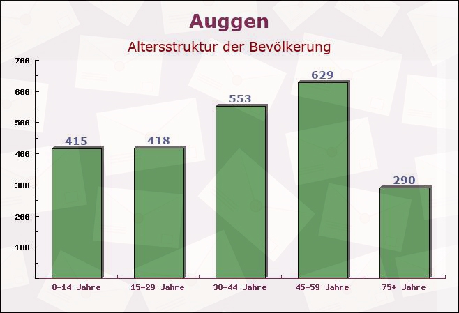 Auggen, Baden-Württemberg - Altersstruktur der Bevölkerung