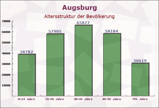 Augsburg, Bayern - Altersstruktur der Bevölkerung