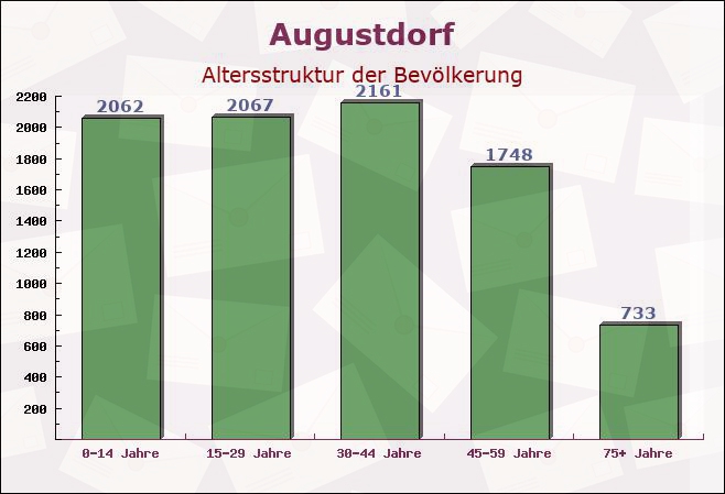 Augustdorf, Nordrhein-Westfalen - Altersstruktur der Bevölkerung