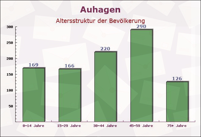 Auhagen, Niedersachsen - Altersstruktur der Bevölkerung