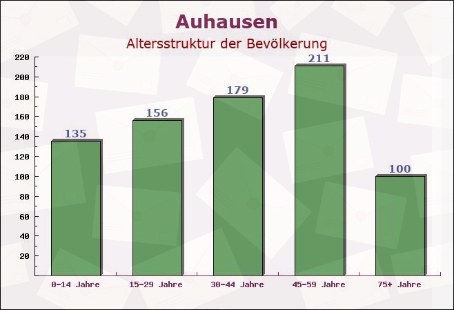 Auhausen, Bayern - Altersstruktur der Bevölkerung