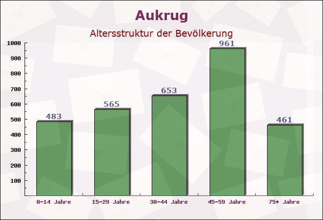 Aukrug, Schleswig-Holstein - Altersstruktur der Bevölkerung