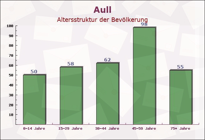 Aull, Rheinland-Pfalz - Altersstruktur der Bevölkerung