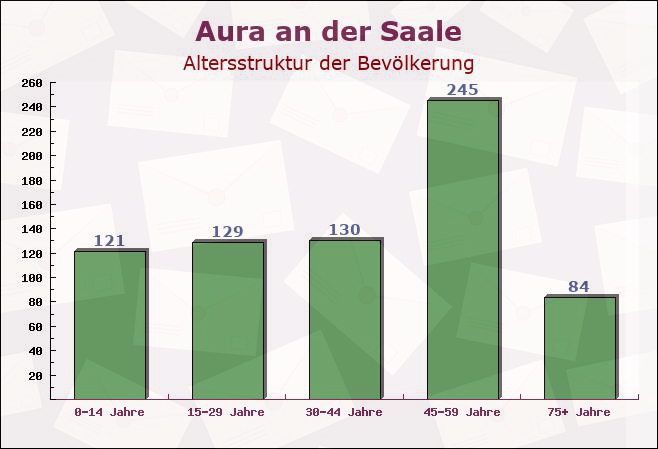 Aura an der Saale, Bayern - Altersstruktur der Bevölkerung