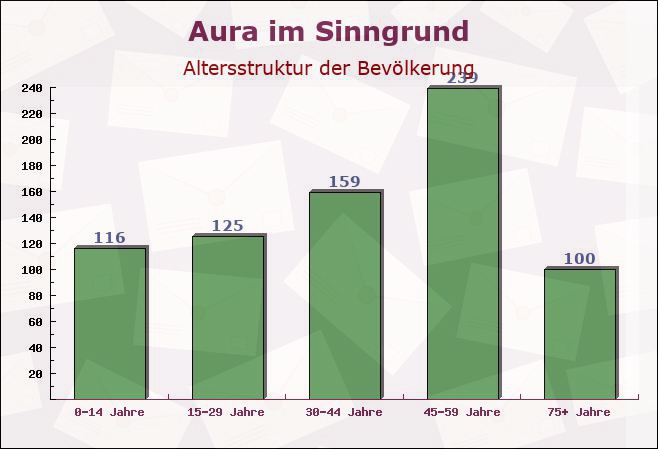 Aura im Sinngrund, Bayern - Altersstruktur der Bevölkerung