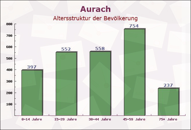 Aurach, Bayern - Altersstruktur der Bevölkerung