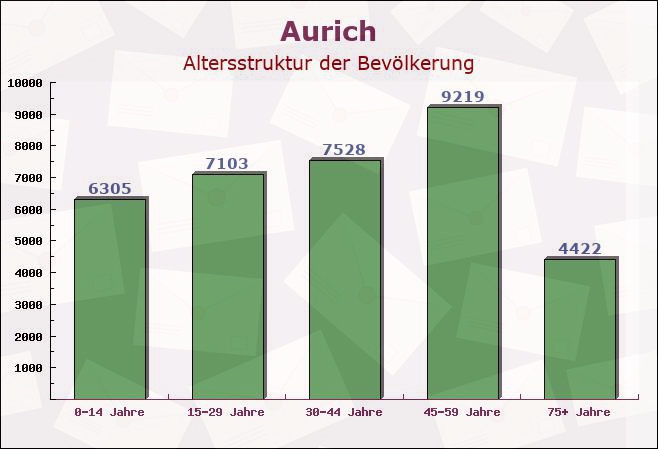 Aurich, Niedersachsen - Altersstruktur der Bevölkerung