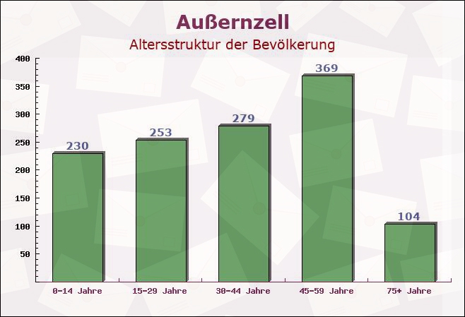 Außernzell, Bayern - Altersstruktur der Bevölkerung