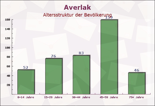 Averlak, Schleswig-Holstein - Altersstruktur der Bevölkerung