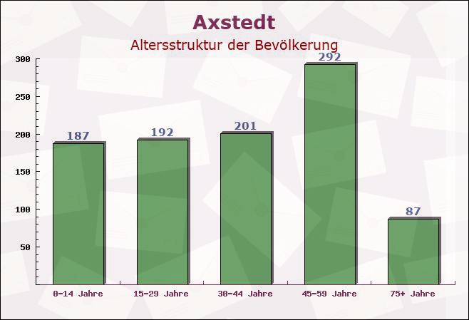 Axstedt, Niedersachsen - Altersstruktur der Bevölkerung