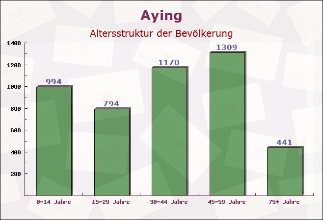 Aying, Bayern - Altersstruktur der Bevölkerung