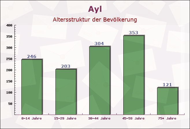 Ayl, Rheinland-Pfalz - Altersstruktur der Bevölkerung