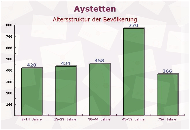 Aystetten, Bayern - Altersstruktur der Bevölkerung