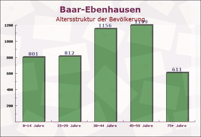 Baar-Ebenhausen, Bayern - Altersstruktur der Bevölkerung