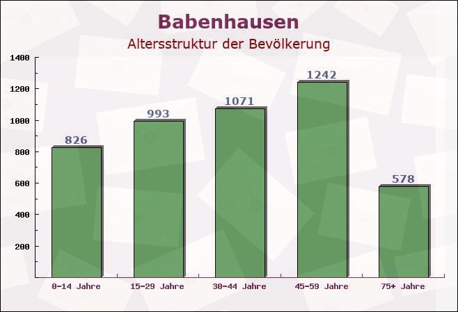 Babenhausen, Bayern - Altersstruktur der Bevölkerung