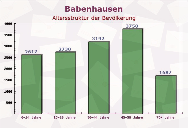 Babenhausen, Hessen - Altersstruktur der Bevölkerung