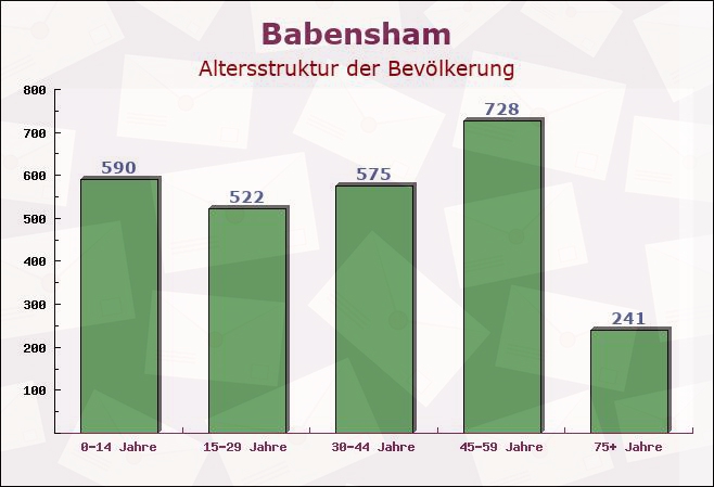 Babensham, Bayern - Altersstruktur der Bevölkerung