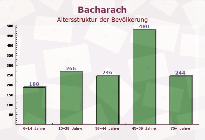 Bacharach, Rheinland-Pfalz - Altersstruktur der Bevölkerung