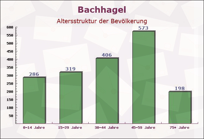 Bachhagel, Bayern - Altersstruktur der Bevölkerung