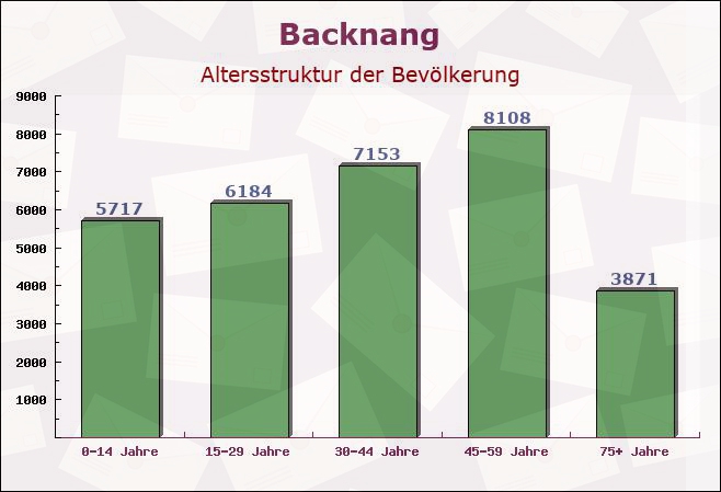 Backnang, Baden-Württemberg - Altersstruktur der Bevölkerung