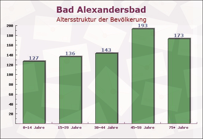 Bad Alexandersbad, Bayern - Altersstruktur der Bevölkerung