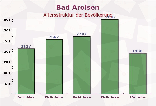 Bad Arolsen, Hessen - Altersstruktur der Bevölkerung