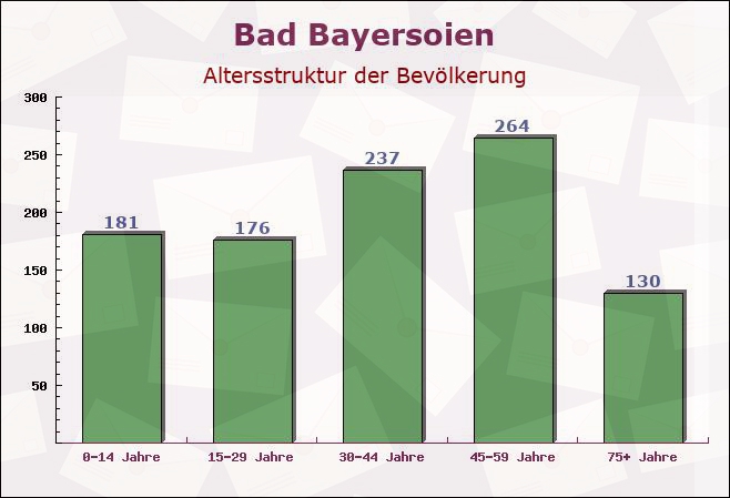 Bad Bayersoien, Bayern - Altersstruktur der Bevölkerung