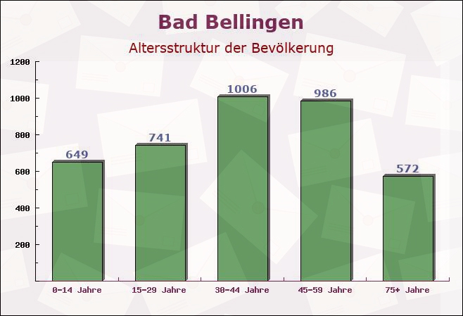 Bad Bellingen, Baden-Württemberg - Altersstruktur der Bevölkerung