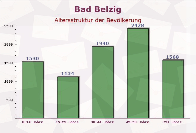 Bad Belzig, Brandenburg - Altersstruktur der Bevölkerung