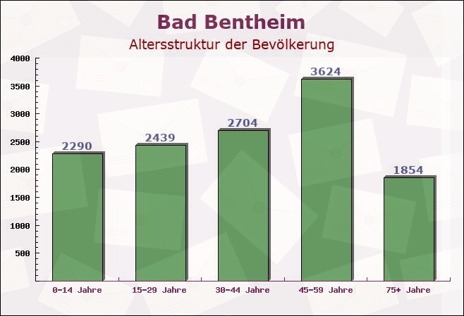 Bad Bentheim, Niedersachsen - Altersstruktur der Bevölkerung