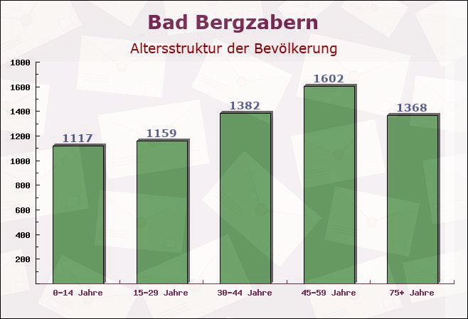 Bad Bergzabern, Rheinland-Pfalz - Altersstruktur der Bevölkerung