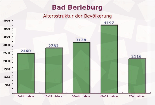 Bad Berleburg, Nordrhein-Westfalen - Altersstruktur der Bevölkerung