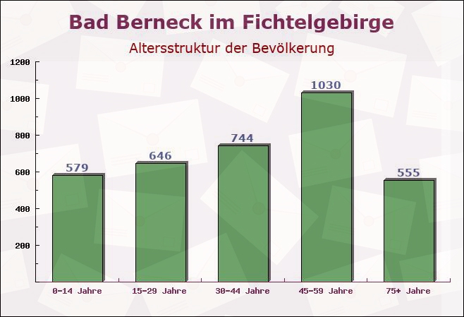 Bad Berneck im Fichtelgebirge, Bayern - Altersstruktur der Bevölkerung