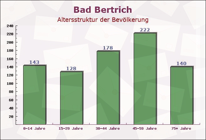 Bad Bertrich, Rheinland-Pfalz - Altersstruktur der Bevölkerung