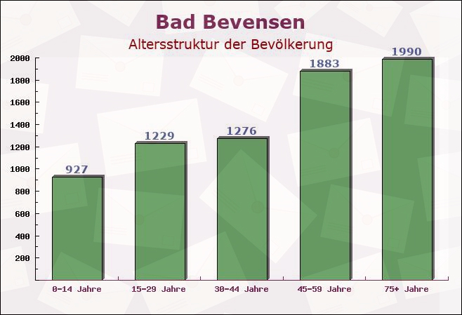 Bad Bevensen, Niedersachsen - Altersstruktur der Bevölkerung