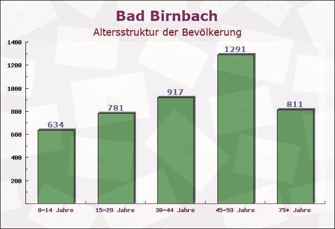 Bad Birnbach, Bayern - Altersstruktur der Bevölkerung