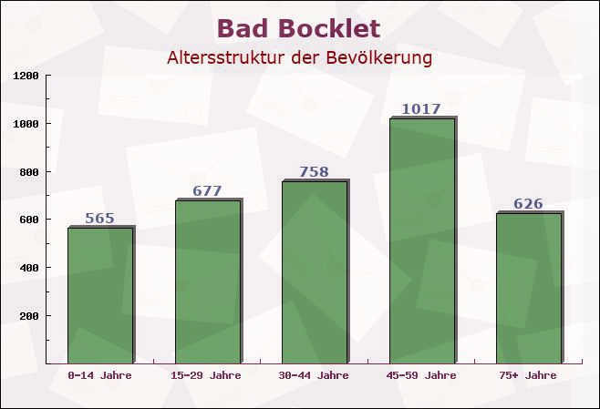 Bad Bocklet, Bayern - Altersstruktur der Bevölkerung