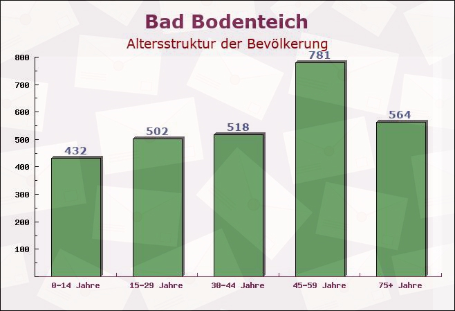 Bad Bodenteich, Niedersachsen - Altersstruktur der Bevölkerung