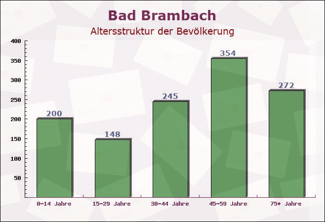 Bad Brambach, Sachsen - Altersstruktur der Bevölkerung