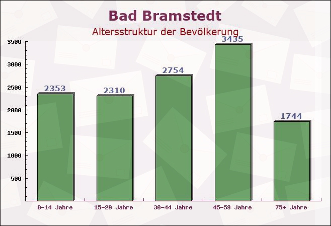 Bad Bramstedt, Schleswig-Holstein - Altersstruktur der Bevölkerung