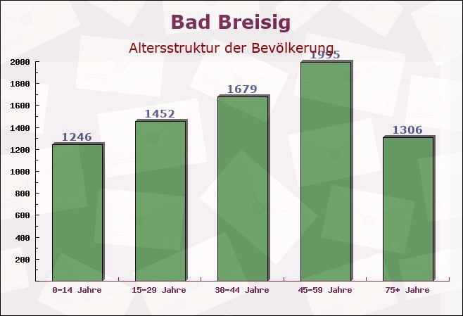 Bad Breisig, Rheinland-Pfalz - Altersstruktur der Bevölkerung