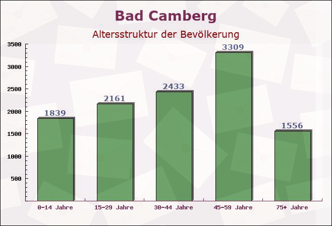 Bad Camberg, Hessen - Altersstruktur der Bevölkerung