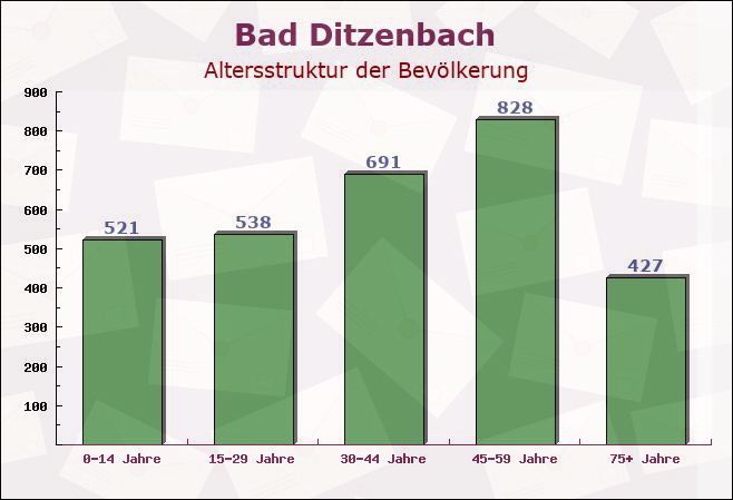 Bad Ditzenbach, Baden-Württemberg - Altersstruktur der Bevölkerung