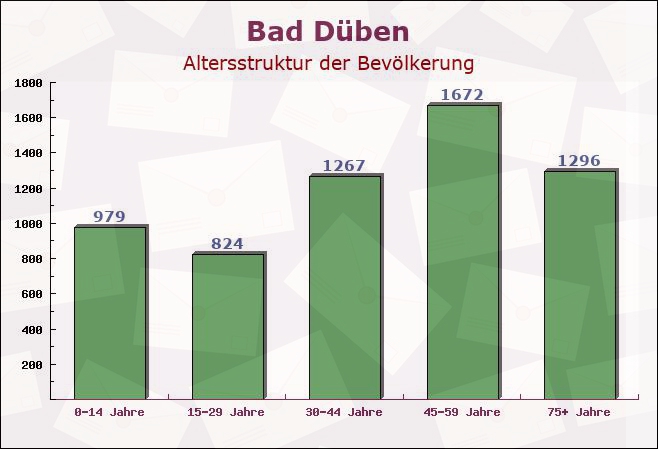 Bad Düben, Sachsen - Altersstruktur der Bevölkerung