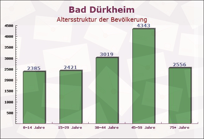 Bad Dürkheim, Rheinland-Pfalz - Altersstruktur der Bevölkerung