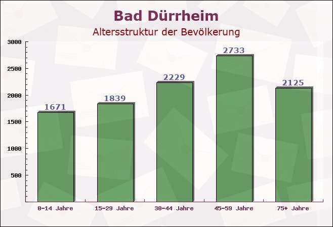 Bad Dürrheim, Baden-Württemberg - Altersstruktur der Bevölkerung