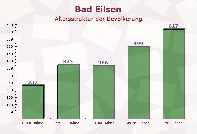 Bad Eilsen, Niedersachsen - Altersstruktur der Bevölkerung